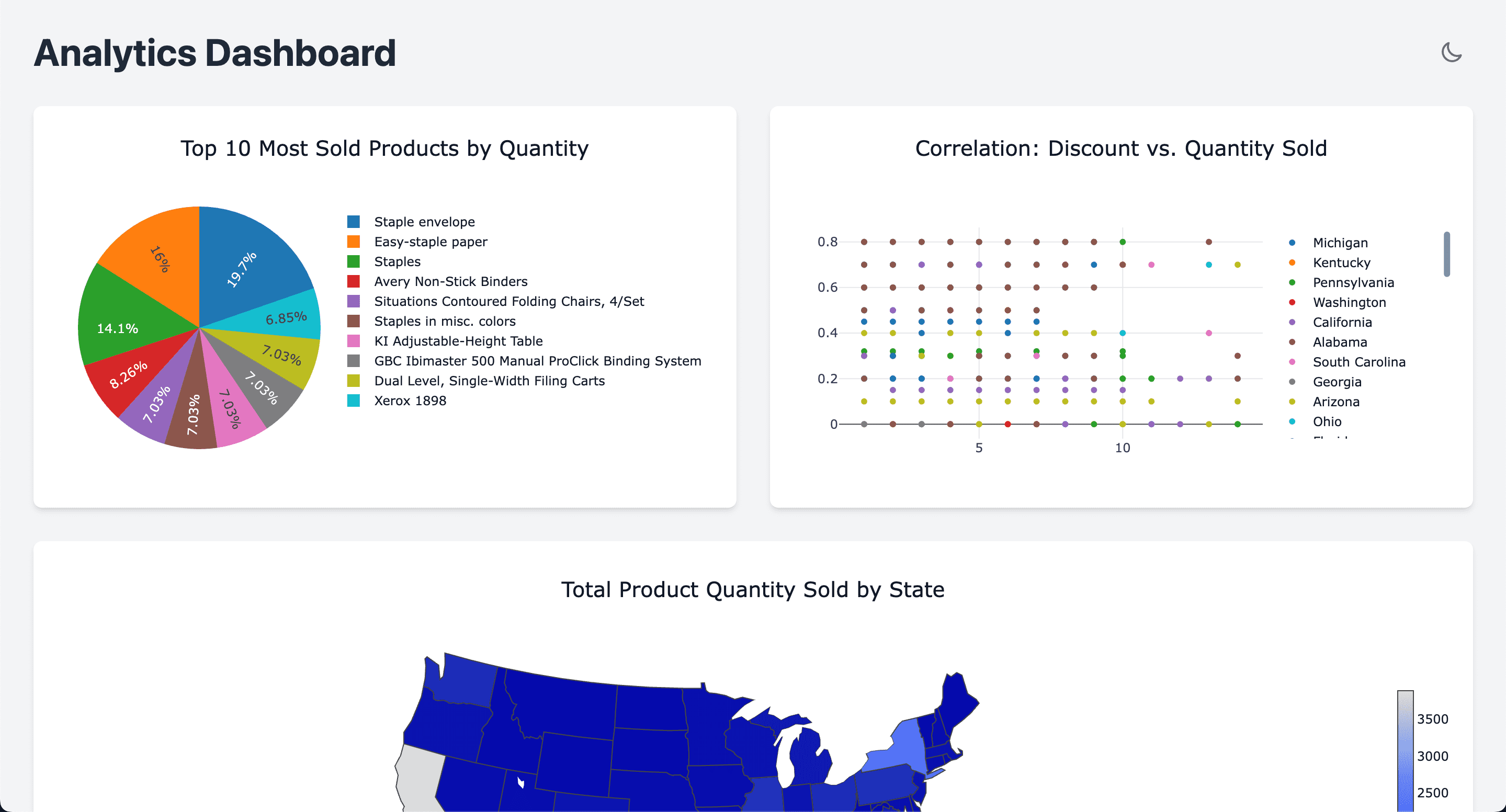 Full-Stack Analytics Dashboard